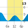 Tide chart for East Beaufort, North Carolina on 2024/04/13
