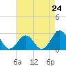 Tide chart for East Beaufort, North Carolina on 2024/04/24