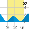 Tide chart for East Beaufort, North Carolina on 2024/04/27