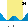 Tide chart for East Beaufort, North Carolina on 2024/04/28