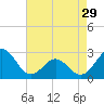 Tide chart for East Beaufort, North Carolina on 2024/04/29