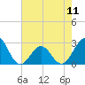 Tide chart for East Beaufort, North Carolina on 2024/05/11