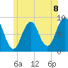 Tide chart for Otis Cove, St. George River, Maine on 2021/06/8
