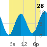 Tide chart for Otis Cove, St. George River, Maine on 2022/05/28