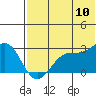 Tide chart for Otter Point, Alaska on 2022/07/10
