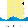 Tide chart for Oxford, Tred Avon River, Maryland on 2021/05/4