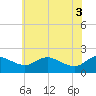 Tide chart for Oxford, Tred Avon River, Maryland on 2021/06/3