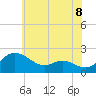 Tide chart for Oxford, Tred Avon River, Maryland on 2021/06/8