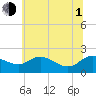 Tide chart for Oxford, Tred Avon River, Maryland on 2021/07/1
