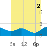 Tide chart for Oxford, Tred Avon River, Maryland on 2021/07/2