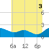 Tide chart for Oxford, Tred Avon River, Maryland on 2021/07/3