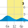 Tide chart for Oxford, Tred Avon River, Maryland on 2022/05/3