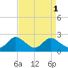 Tide chart for Oxford, Tred Avon River, Maryland on 2023/09/1