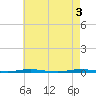 Tide chart for Oyster Creek, Barnegat Bay, New Jersey on 2024/05/3