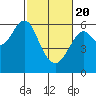 Tide chart for Oyster Point Marina, San Francisco Bay, California on 2021/02/20