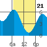 Tide chart for Oyster Point Marina, San Francisco Bay, California on 2021/02/21
