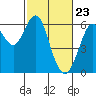 Tide chart for Oyster Point Marina, San Francisco Bay, California on 2021/02/23