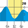Tide chart for Oyster Point Marina, San Francisco Bay, California on 2021/03/20