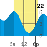 Tide chart for Oyster Point Marina, San Francisco Bay, California on 2021/03/22