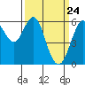 Tide chart for Oyster Point Marina, San Francisco Bay, California on 2021/03/24
