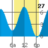 Tide chart for Oyster Point Marina, San Francisco Bay, California on 2021/03/27