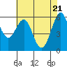 Tide chart for Oyster Point Marina, San Francisco Bay, California on 2021/05/21