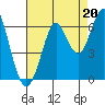Tide chart for Oyster Point Marina, San Francisco Bay, California on 2021/08/20
