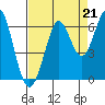 Tide chart for Oyster Point Marina, San Francisco Bay, California on 2021/08/21