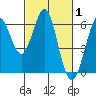 Tide chart for Oyster Point Marina, San Francisco Bay, California on 2022/03/1