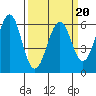 Tide chart for Oyster Point Marina, San Francisco Bay, California on 2022/03/20