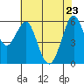 Tide chart for Oyster Point Marina, San Francisco Bay, California on 2022/05/23