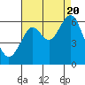 Tide chart for Oyster Point Marina, San Francisco Bay, California on 2022/08/20