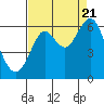 Tide chart for Oyster Point Marina, San Francisco Bay, California on 2022/08/21