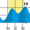 Tide chart for Oyster Point Marina, California on 2022/09/19