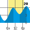 Tide chart for Oyster Point Marina, California on 2022/09/20