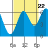 Tide chart for Oyster Point Marina, California on 2022/09/22