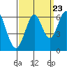 Tide chart for Oyster Point Marina, California on 2022/09/23