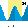 Tide chart for Oyster Point Marina, California on 2022/09/24