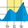 Tide chart for Oyster Point Marina, California on 2022/09/4