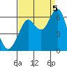 Tide chart for Oyster Point Marina, California on 2022/09/5