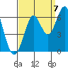 Tide chart for Oyster Point Marina, California on 2022/09/7