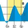 Tide chart for Oyster Point Marina, California on 2022/09/8