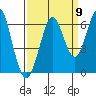 Tide chart for Oyster Point Marina, California on 2022/09/9