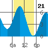 Tide chart for Oyster Point Marina, San Francisco Bay, California on 2022/11/21