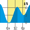Tide chart for Oyster Point Marina, San Francisco Bay, California on 2023/08/15