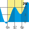 Tide chart for Oyster Point Marina, San Francisco Bay, California on 2023/08/28