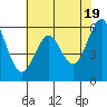 Tide chart for Oyster Point Marina, San Francisco Bay, California on 2024/05/19