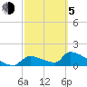 Tide chart for Ozello North, Crystal, Crystal Bay, Florida on 2021/03/5