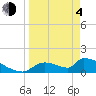 Tide chart for Ozello North, Crystal, Crystal Bay, Florida on 2021/04/4