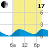 Tide chart for Ozello North, Crystal, Crystal Bay, Florida on 2021/06/17